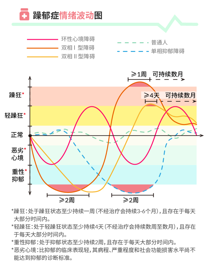 所谓"双相",是指患者的心境会在两种极端状态下波动——时而登上狂躁