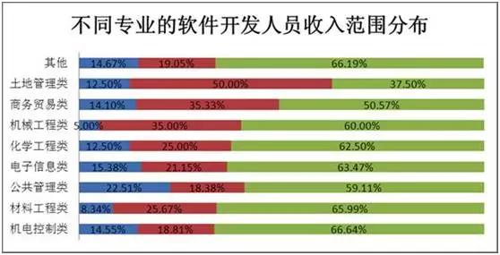 快来围观计算机相关专业毕业生就业情况大盘点