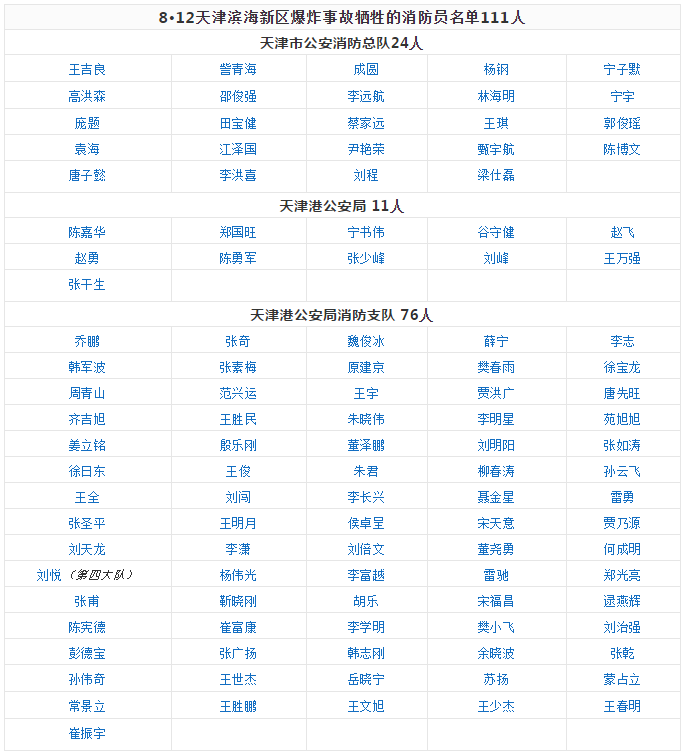 8.12,铭记那些浴火牺牲的人