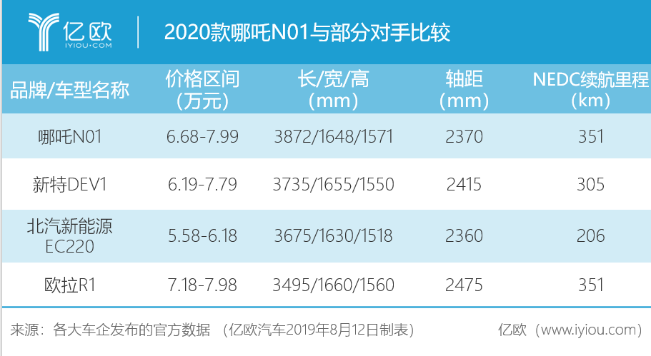 哪吒n01新能源汽车参数图片