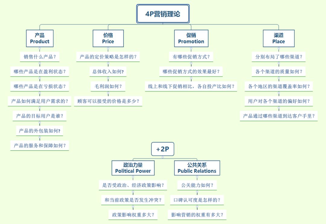 【社群精选07】数据分析中的4p营销理论