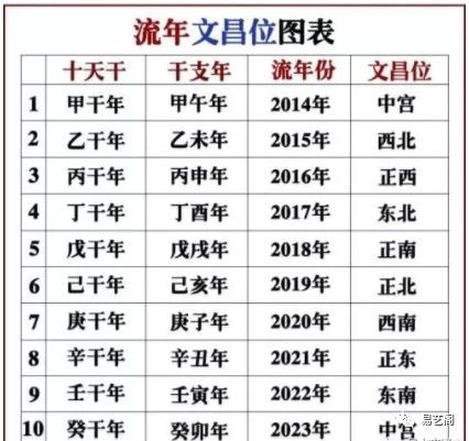 2022年文昌位在東南.2021年文昌位在正東.2020年文昌位在西南.