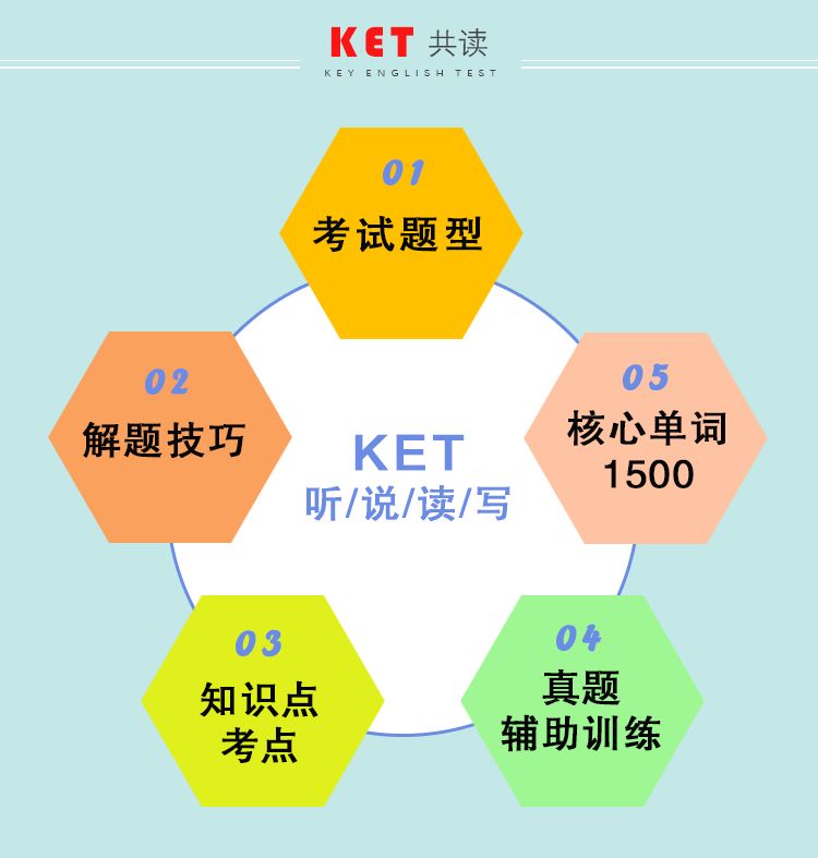 报名299元,学64节ket精讲课 150天单词打卡只要打卡坚持75天,即可获得