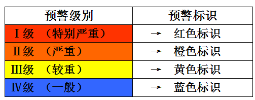 突发事件预警级别,按照发生的可能性和危急程度分为一级,二级,三级和