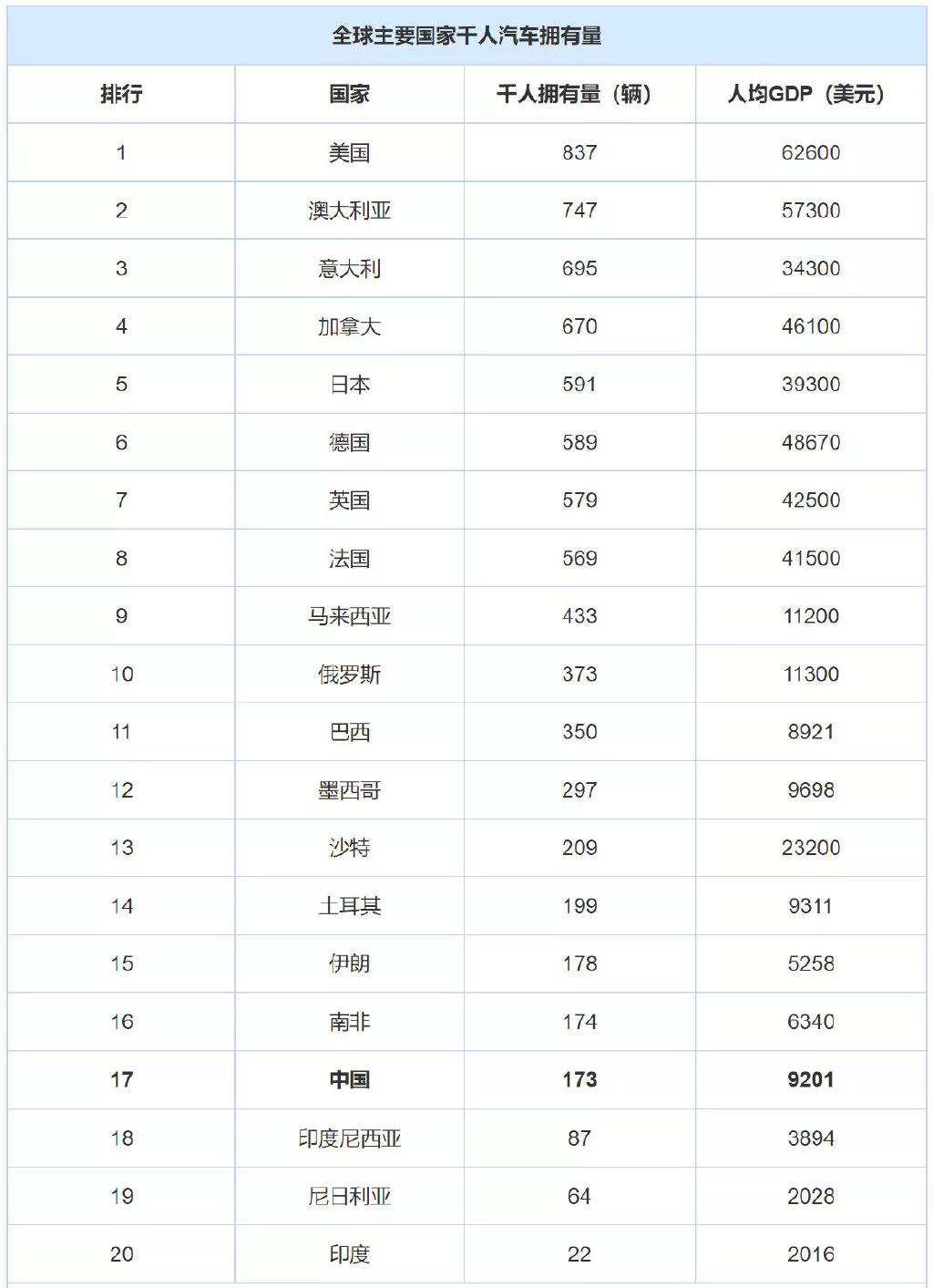 最新统计中国千人汽车拥有量仅为173辆-XI全网