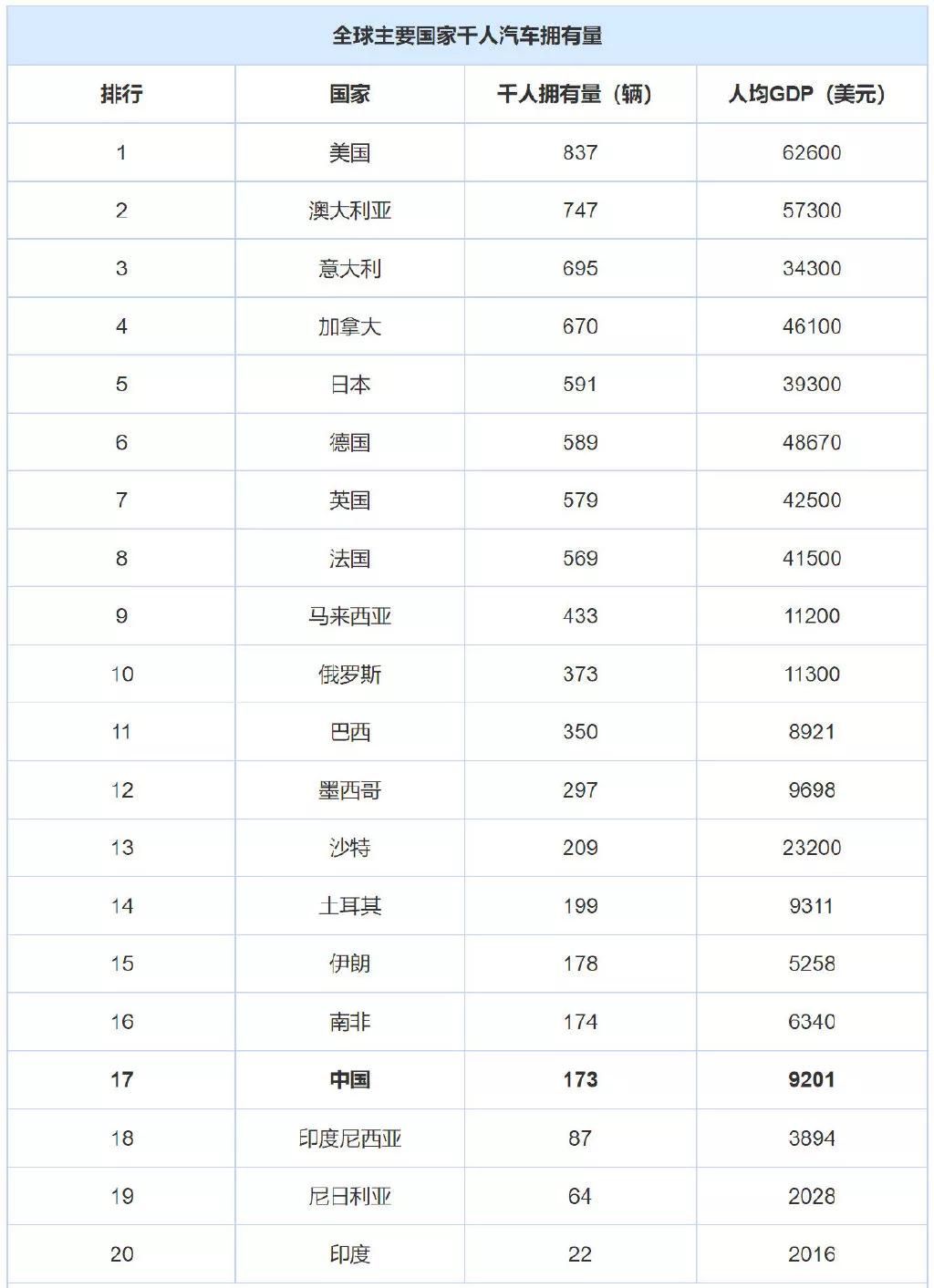 最新统计中国千人汽车拥有量仅为173辆