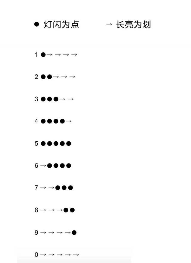 海军通行旗语 灯语则复杂一些,按摩尔斯电码规定,每个数字需显示5下.