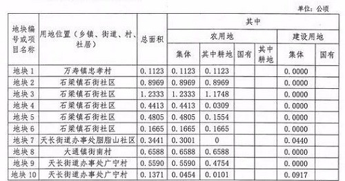 拟征土地位置天长市万寿镇忠孝村,石梁镇石街社区,大通镇街南村,天长