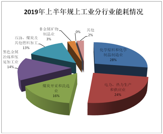 工业转型节奏加快节能降耗形势严峻