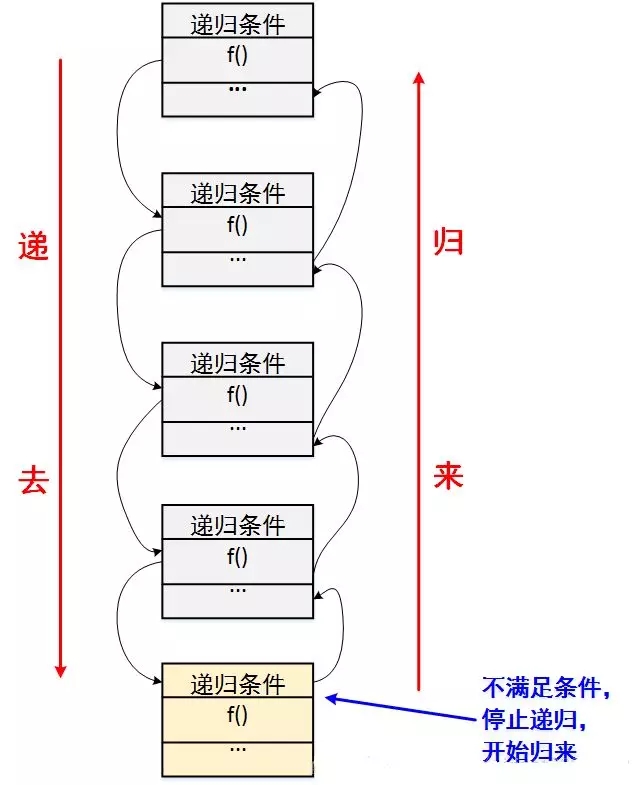 卓象程序员:什么是递归?