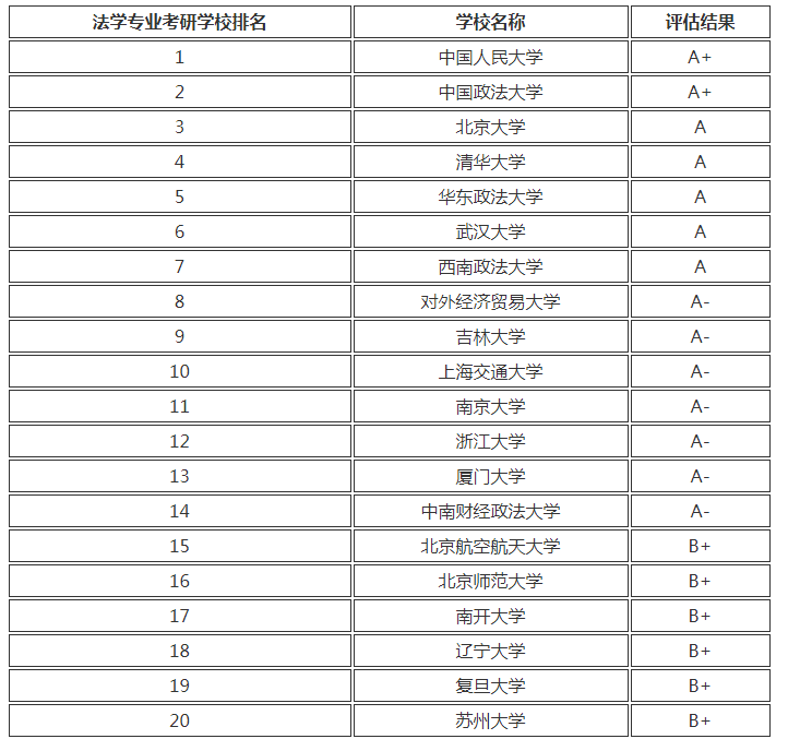 2020考研法學專業考研院校排行榜