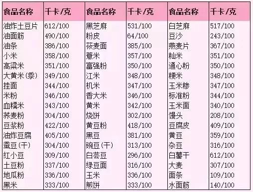 脂肪肝患者飲食小秘訣及常見食物熱量表