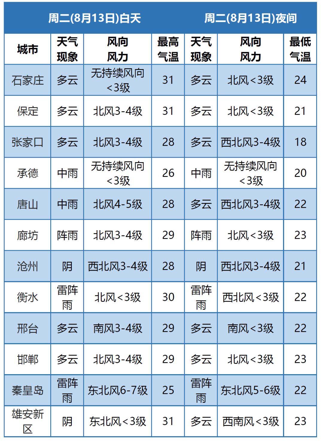 明天夜间到13日秦皇岛阴有中到大雨局地暴雨张家口保定西部