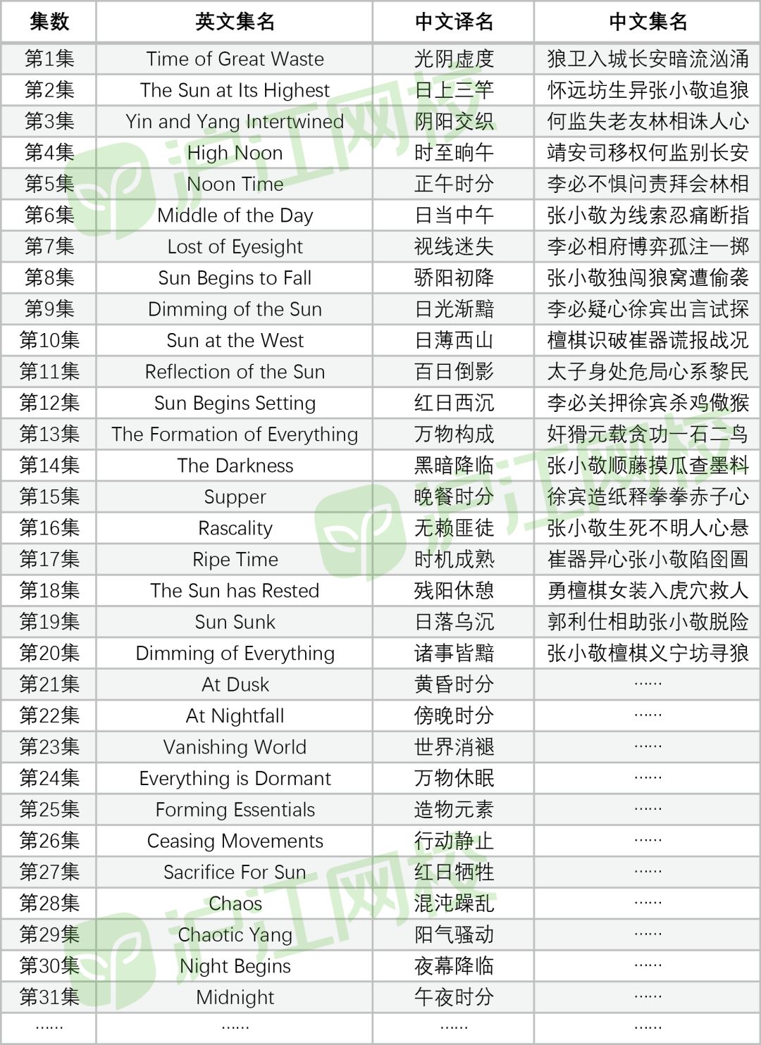 可以看到完全没按中文的来,(毕竟用英文简短一句话概括剧情,臣妾做不