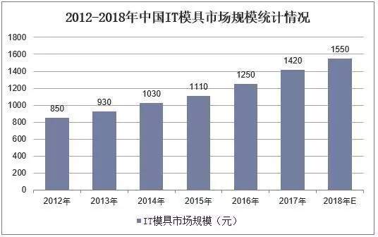 中国模具行业发展现状分析未来模具行业都有哪些发展动向