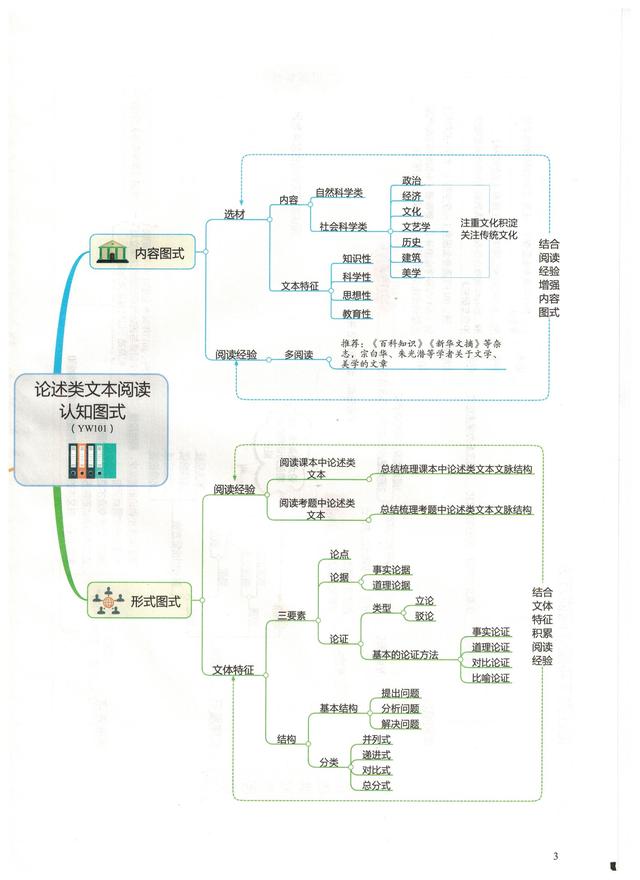 高中語文思維導圖,突破瓶頸,熟練運用130 沒有問題,建議收藏_方法