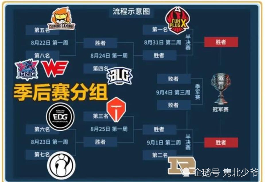 lpl季后赛大混战igedgrng或将死亡同组