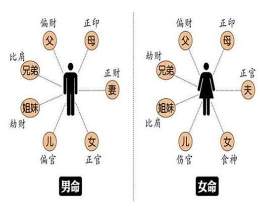 男命八字里有七杀,则可能要生男孩,有正官则是生女孩;而女命中,有食神
