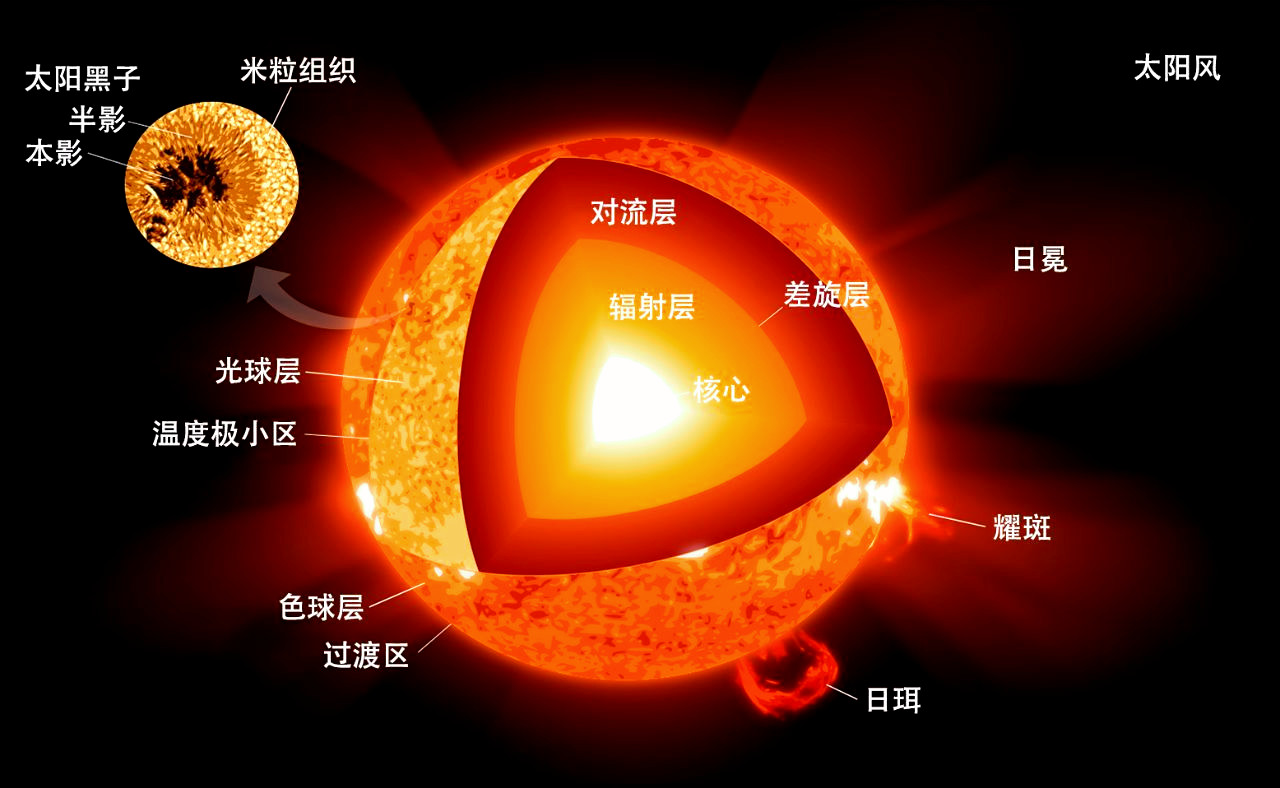 太阳分层由内向外图片