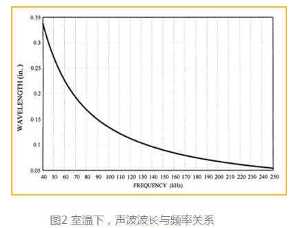 聲波波長隨聲速和頻率的變化而變化,λ = c/f.