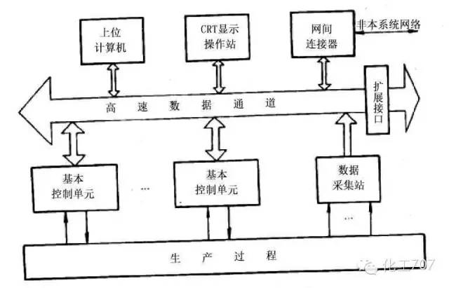 化工厂的大脑dcs 它的结构如此精妙