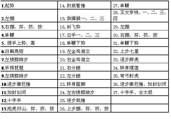 針對鄭子太極拳拳譜的研究