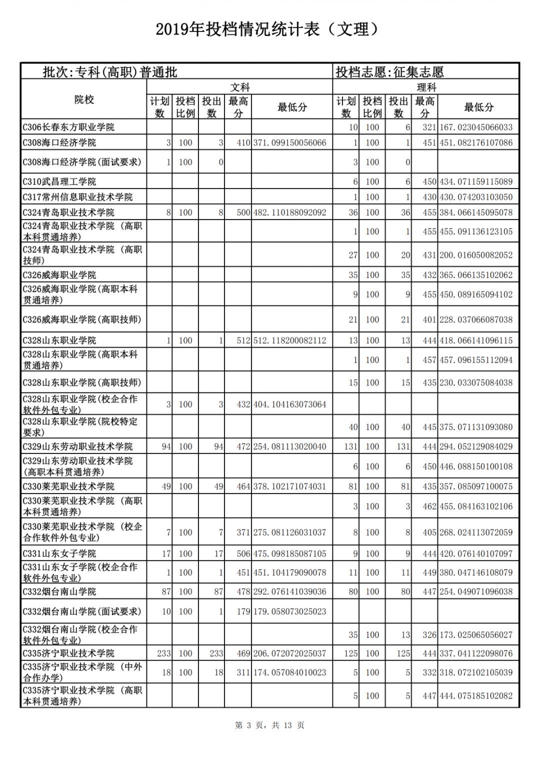 最全2019年专科高职普通批征集志愿投档情况统计表出炉