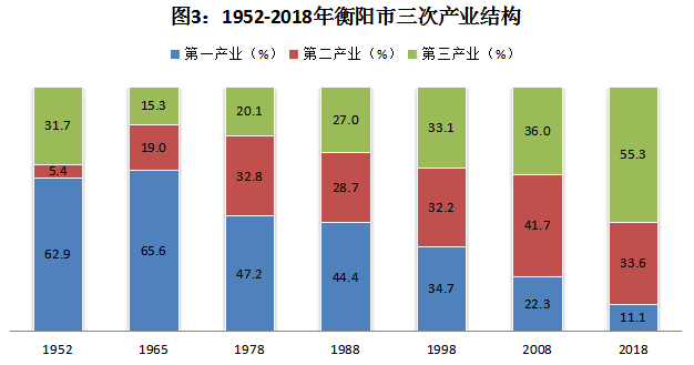 衡阳经济结构在逐步改善中趋向合理和优化,产业结构以农为主,所有制