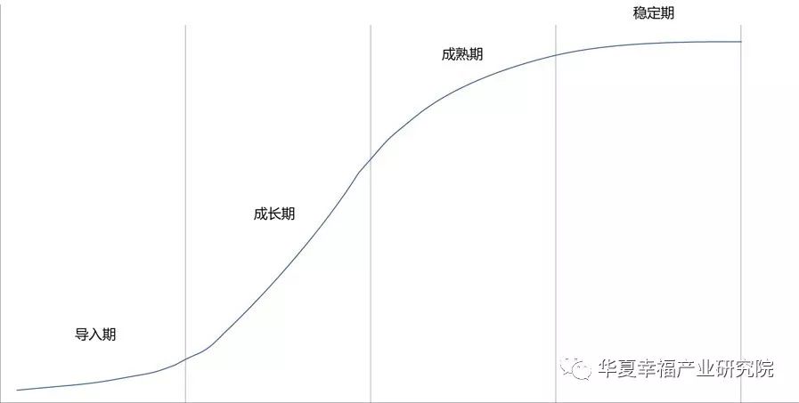 s型曲线增长率图像图片