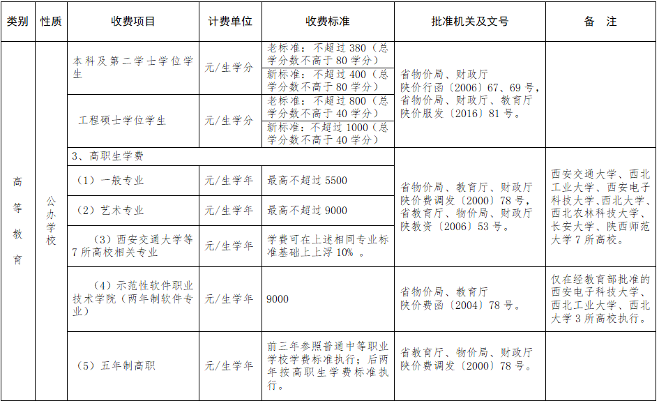 2019年秋季中小学校及普通高校收费标准公布啦