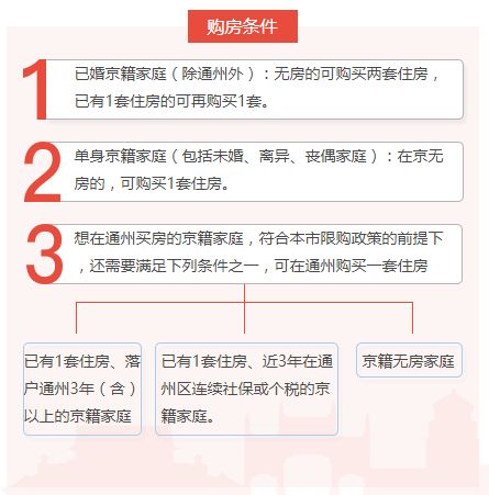 想在通州買房的京籍家庭,符合本市限購政策的前提下,還需要滿足下列