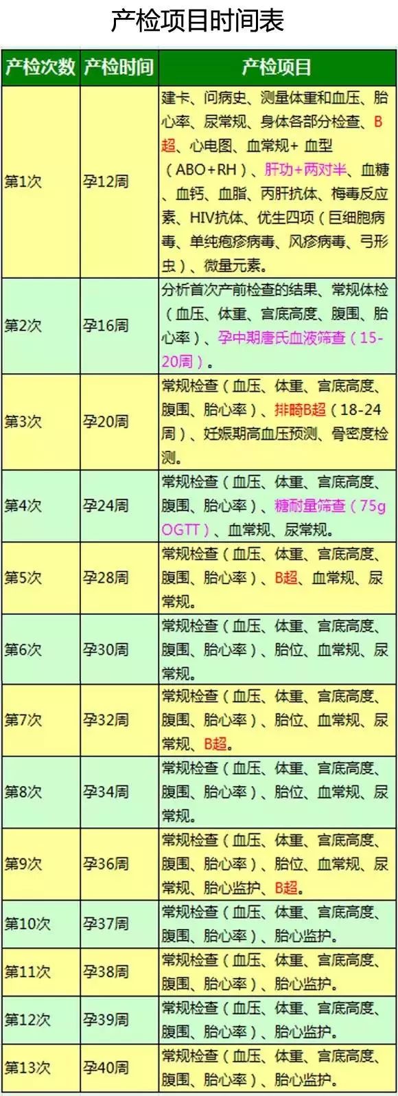 收藏孕期13次产检时间项目一张图表全部告诉你