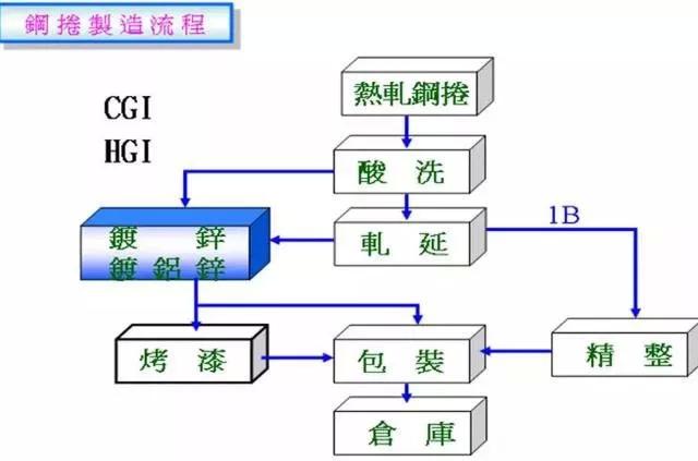 其具体工艺可以用下方这份流程图来表示:cu:铜板al:铝板spte:马口铁