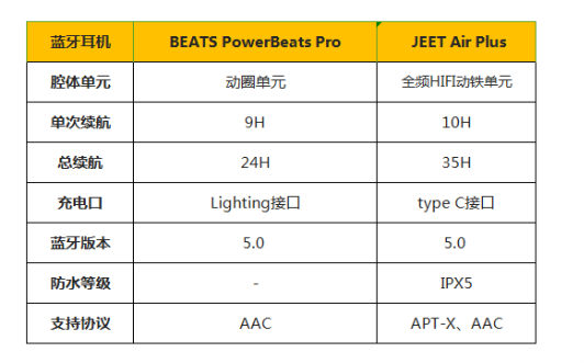 谁是最潮真无线蓝牙耳机jeetairplus与beatspowerbeatspro