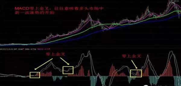 不是任何金叉都是買入的機會,也不是所有的死叉都是賣出的時機_macd