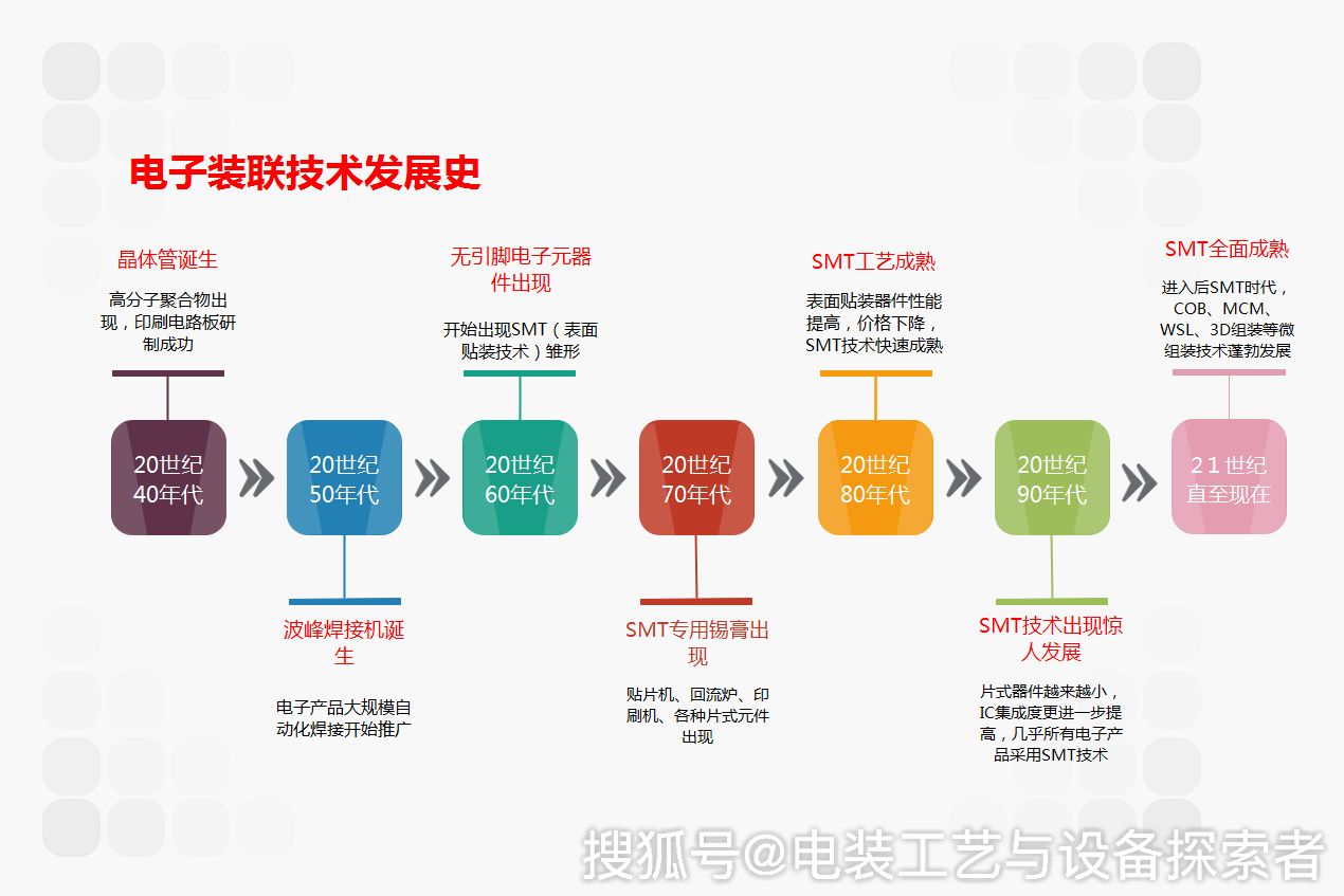 一图看懂电子装联工艺发展史