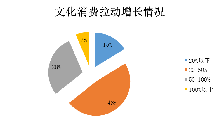 2019上半年全国文化消费数据报告