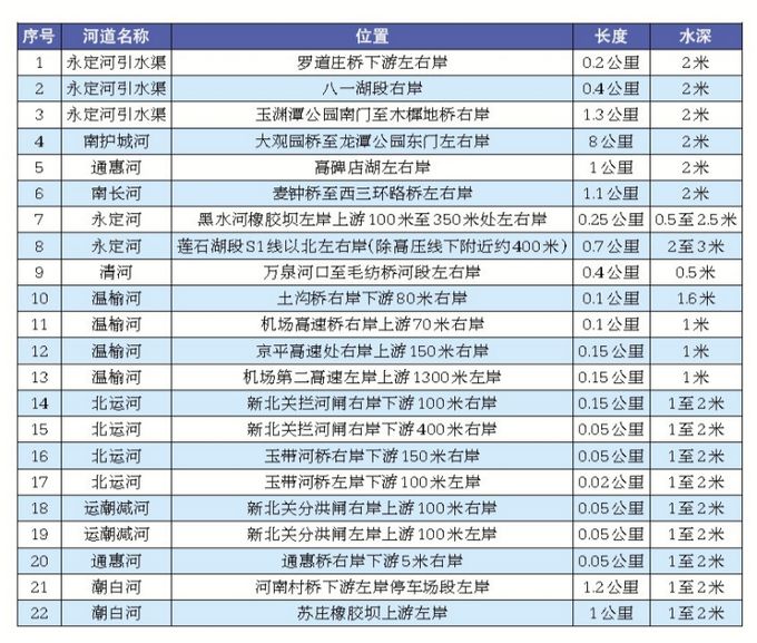 并在有条件的区域新建总计300余处垂钓点位,主要分布在永定河引水渠