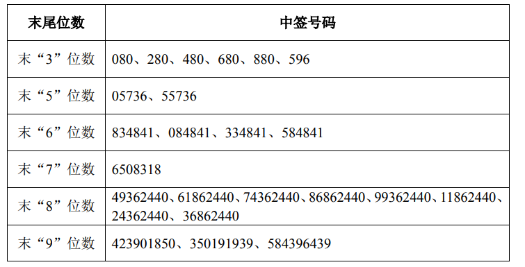 中国广核中签号出炉 共368.5万个