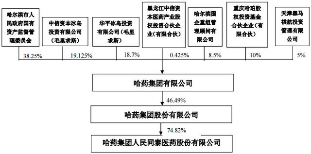 哈藥集團6年營收直降百億老牌藥企不認命試圖自救