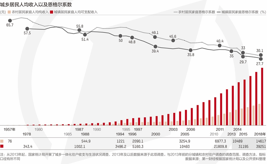 人均存款5萬元恩格爾係數達到富裕水平網友我又被平均了