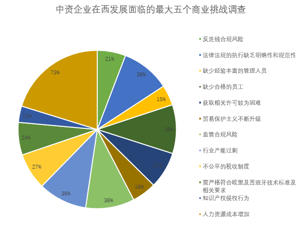 调查显示,人力资源成本增加,缺少合格的员工,法律法规的执行缺乏明确