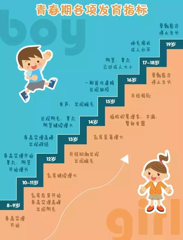 孩子现在长得比同龄人高以后不一定高提前发育不是好事情