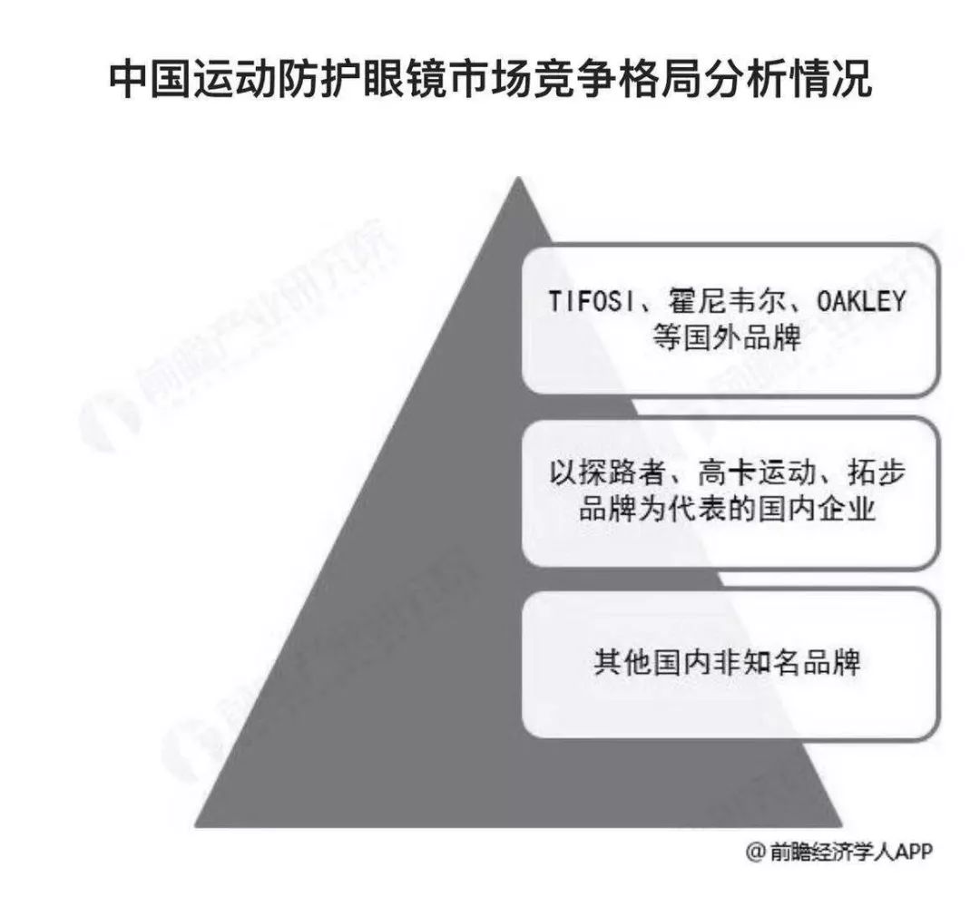 從運動眼鏡品牌來看,目前我國國內具備運動防護眼鏡高端設計和生產