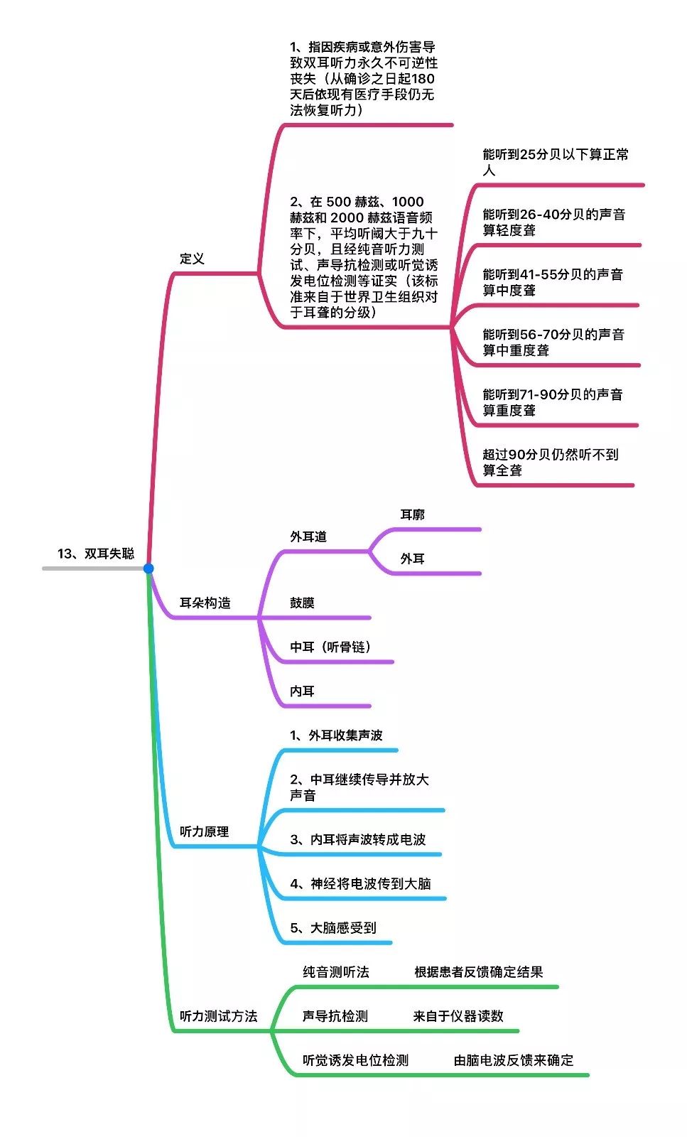 25種高發重疾思維導圖詳解