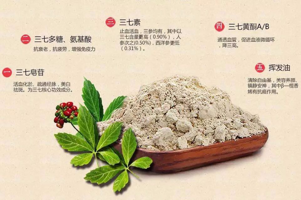 在三七粉中独含丰富的三七总皂苷,三七素,三七多糖,黄酮等有效成分