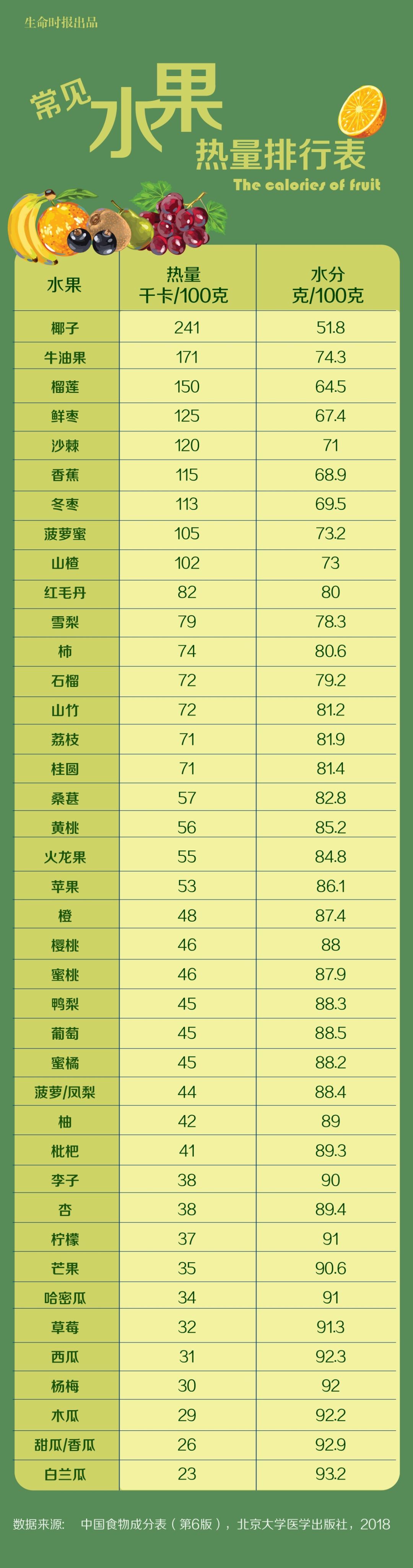 营养与食品一张水果热量排行表没想到这些水果让孩子发胖