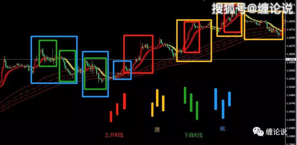 頂分型的頂就叫做頂,底分型的底就叫做底,根據定義,兩個相鄰的頂和底