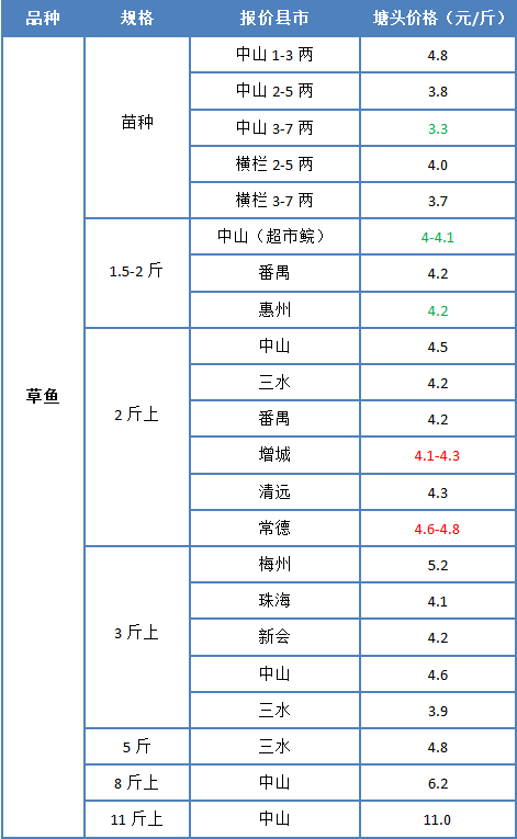 魚價 魚價整體平穩,草魚,加州鱸部分地區略有增長.