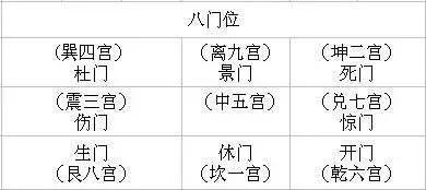 奇门遁甲入门篇丨八门的方位落宫和在具体应用的详解